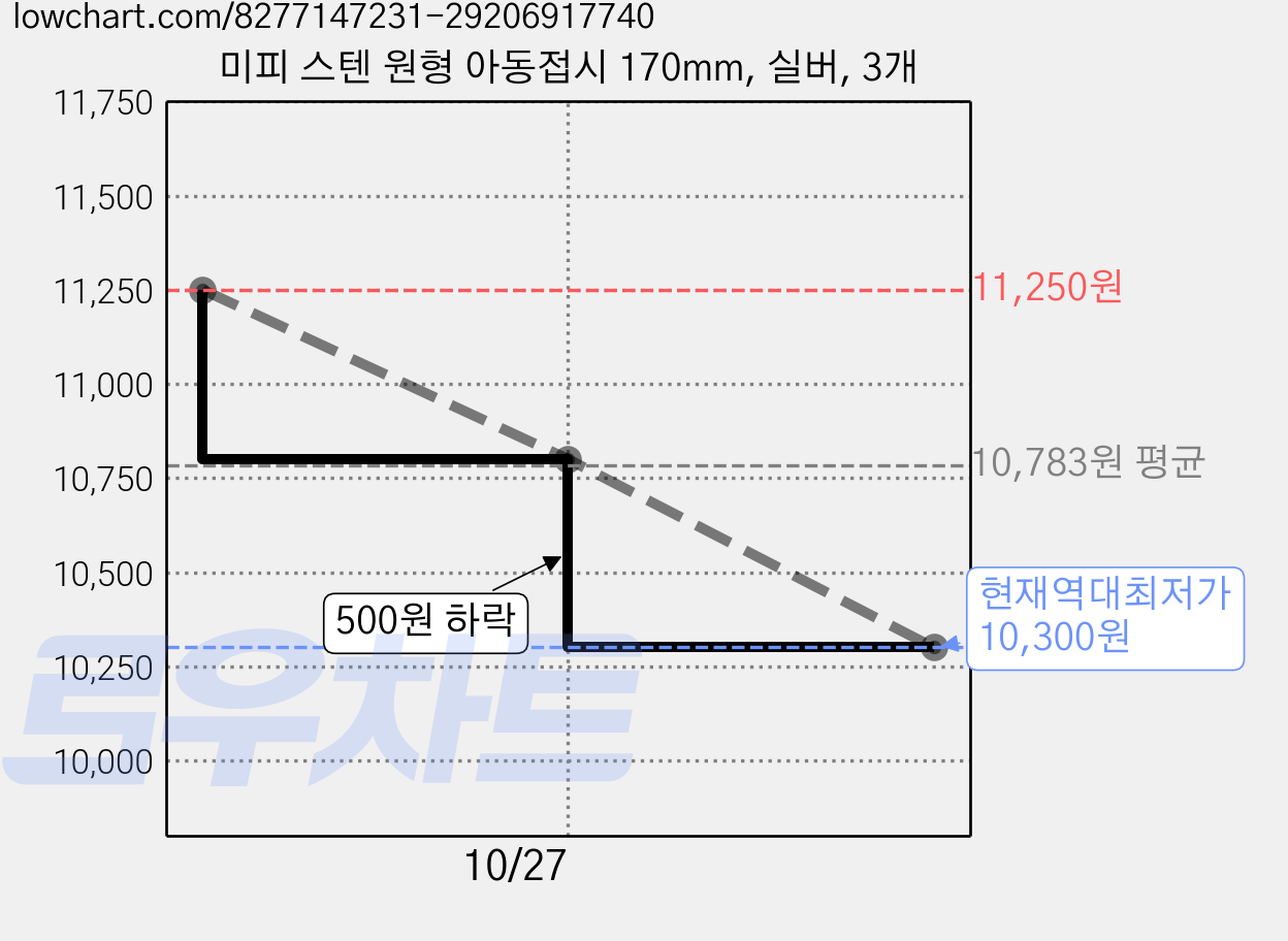 미피 스텐 원형 아동접시 170mm, 실버, 3개 가격 변동 차트, 현재가 10,300원, 역대최저가