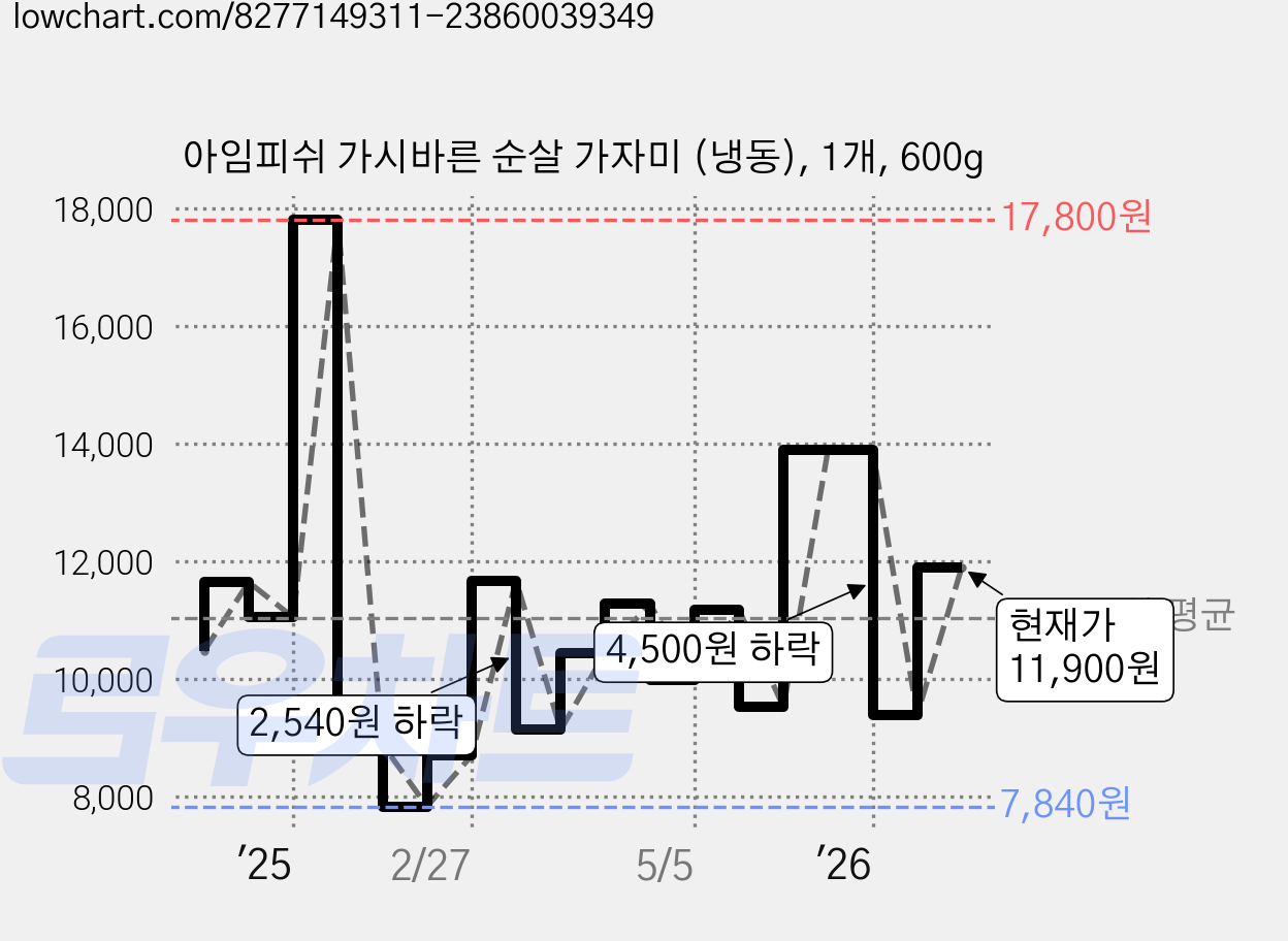 아임피쉬 가시바른 순살 가자미 (냉동), 1개, 600g 가격 변동 차트, 현재가 11,900원, 관측 최저가 7,840원
