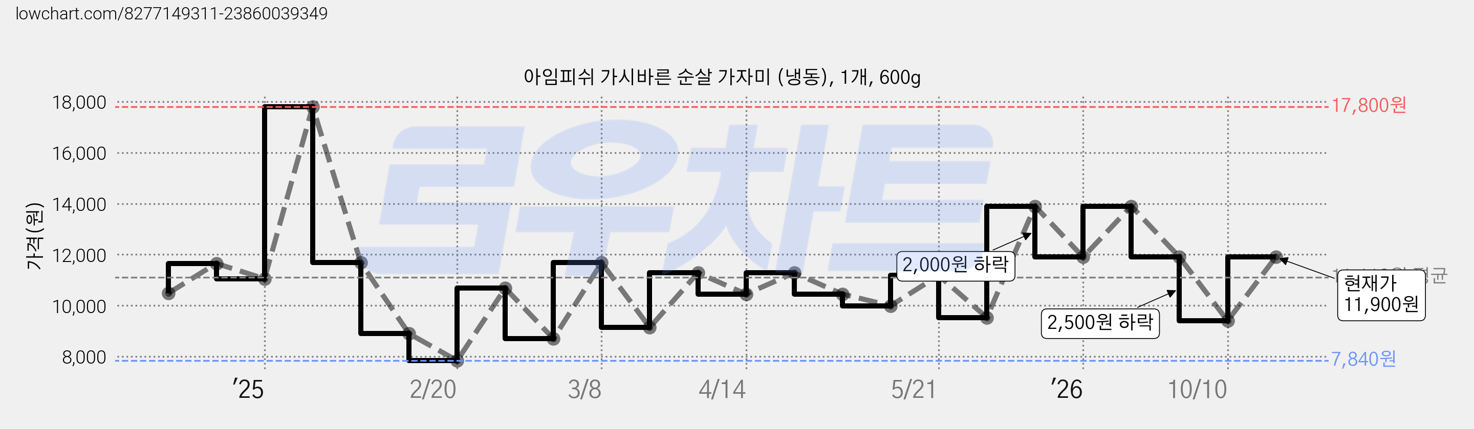 아임피쉬 가시바른 순살 가자미 (냉동), 1개, 600g 가격 변동 차트, 현재가 11,900원, 관측 최저가 7,840원
