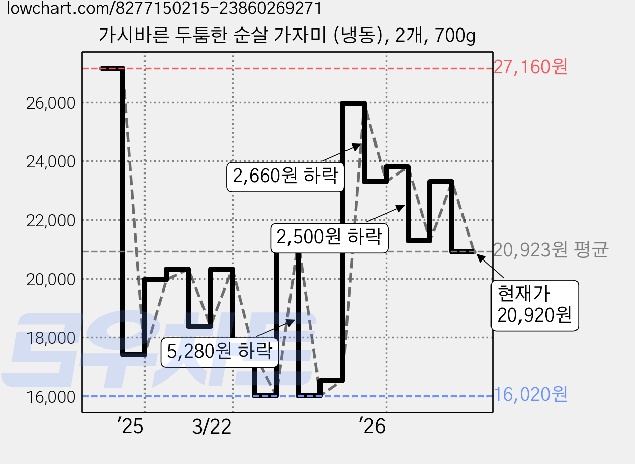 가시바른 두툼한 순살 가자미 (냉동), 2개, 700g 가격 변동 차트, 현재가 20,920원, 관측 최저가 16,020원