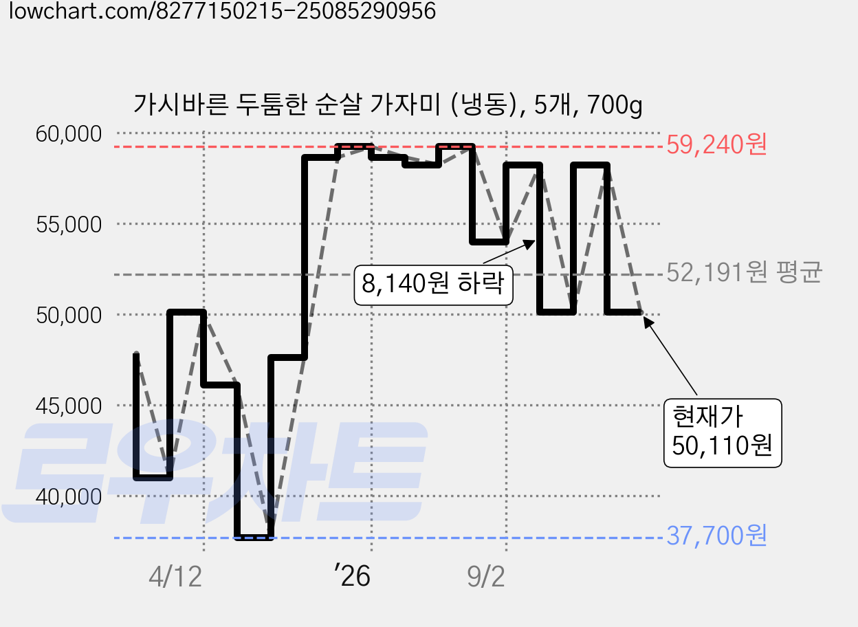 가시바른 두툼한 순살 가자미 (냉동), 5개, 700g 가격 변동 차트, 현재가 50,110원, 관측 최저가 37,700원