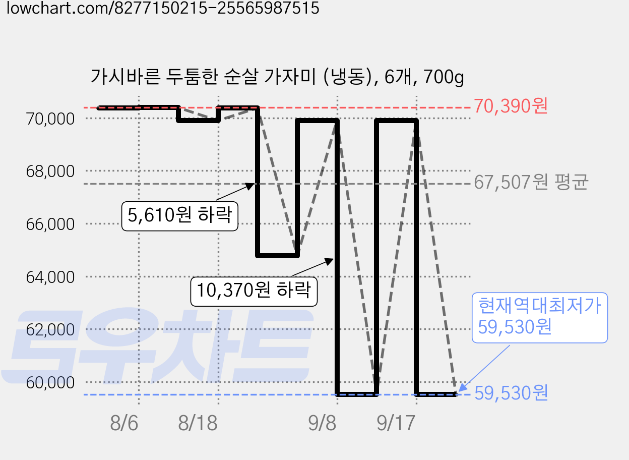 가시바른 두툼한 순살 가자미 (냉동), 6개, 700g 가격 변동 차트, 현재가 59,530원, 역대최저가