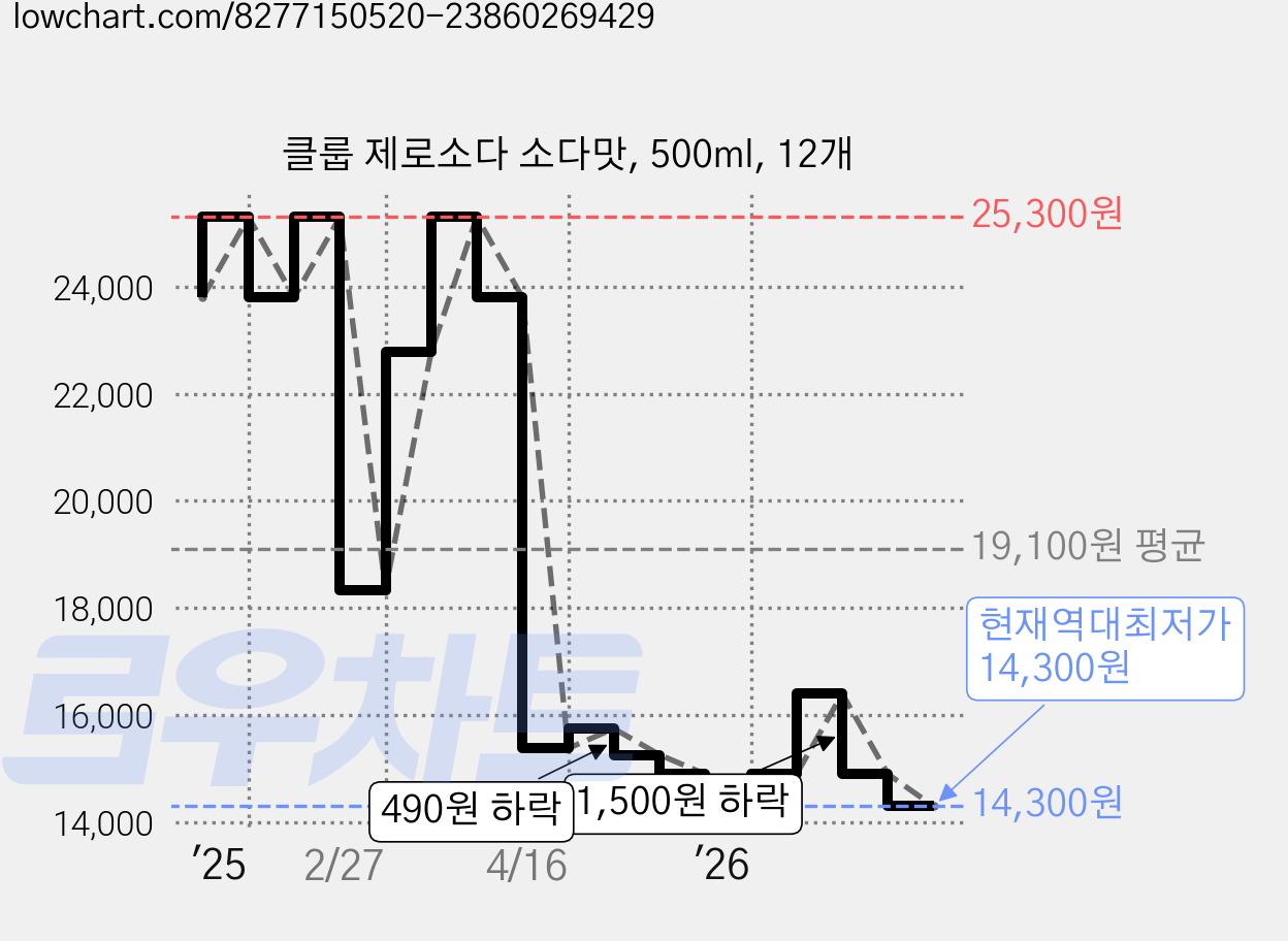 클룹 제로소다 소다맛, 500ml, 12개 가격 변동 차트, 현재가 14,300원, 역대최저가