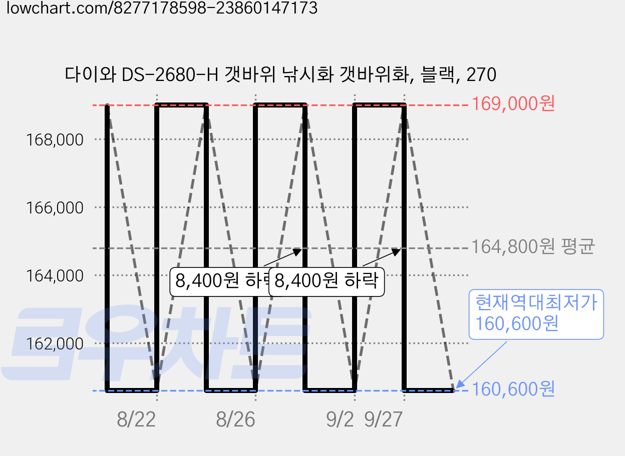 다이와 DS-2680-H 갯바위 낚시화 갯바위화, 블랙, 270 가격 변동 차트, 현재가 160,600원, 역대최저가