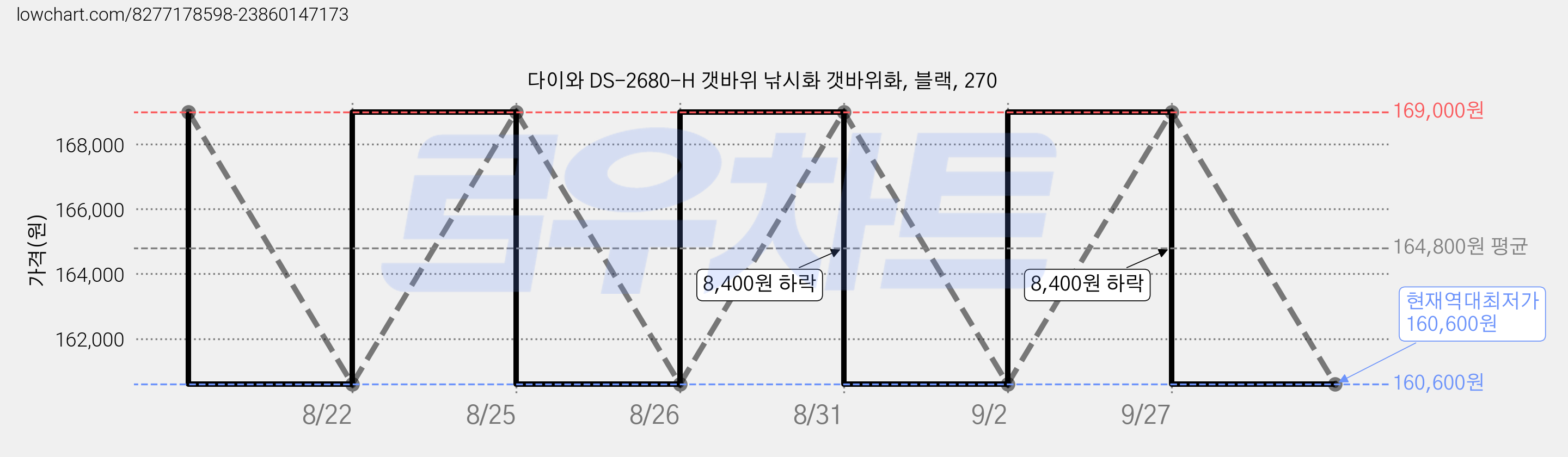 다이와 DS-2680-H 갯바위 낚시화 갯바위화, 블랙, 270 가격 변동 차트, 현재가 160,600원, 역대최저가