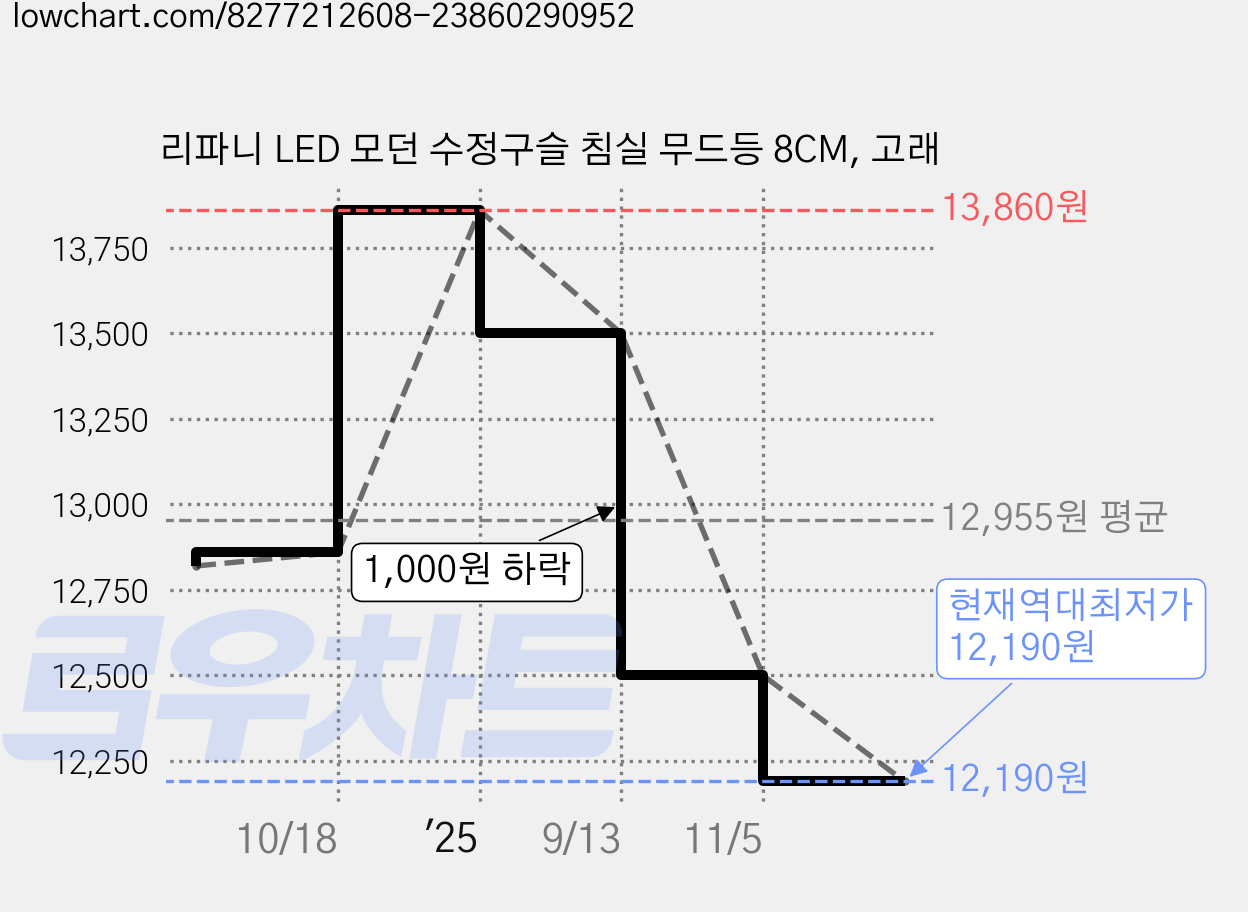 리파니 LED 모던 수정구슬 침실 무드등 8CM, 고래 가격 변동 차트, 현재가 12,190원, 역대최저가