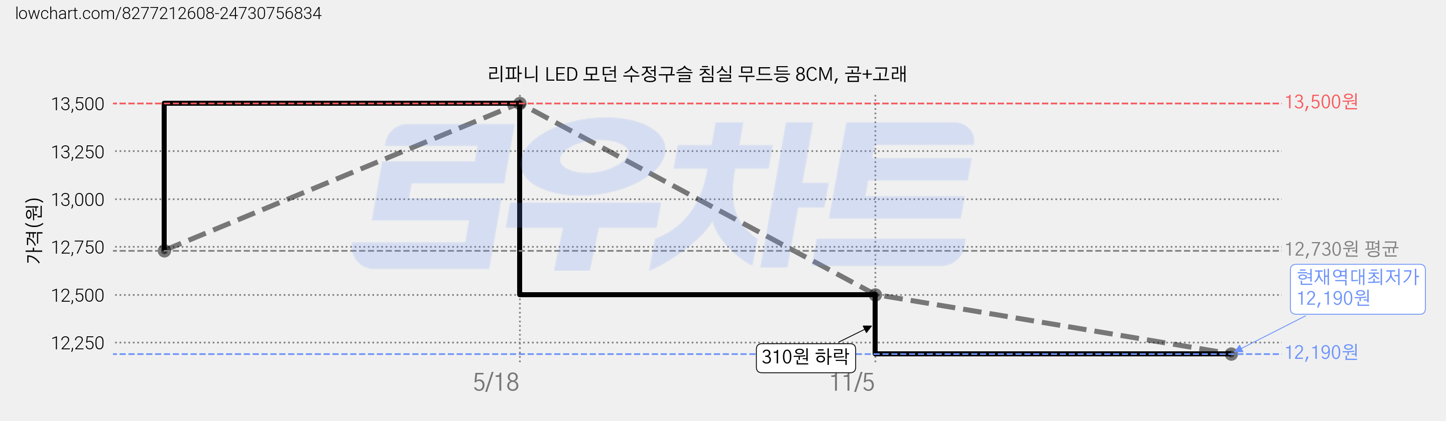 리파니 LED 모던 수정구슬 침실 무드등 8CM, 곰+고래 가격 변동 차트, 현재가 12,190원, 역대최저가