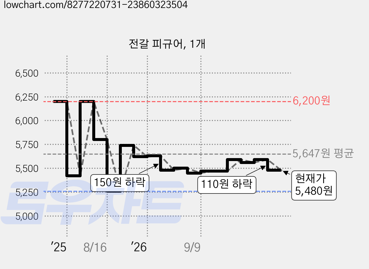 전갈 피규어, 1개 가격 변동 차트, 현재가 5,480원, 관측 최저가 5,260원