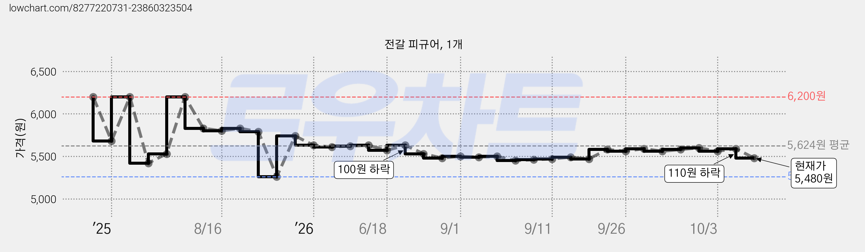 전갈 피규어, 1개 가격 변동 차트, 현재가 5,480원, 관측 최저가 5,260원
