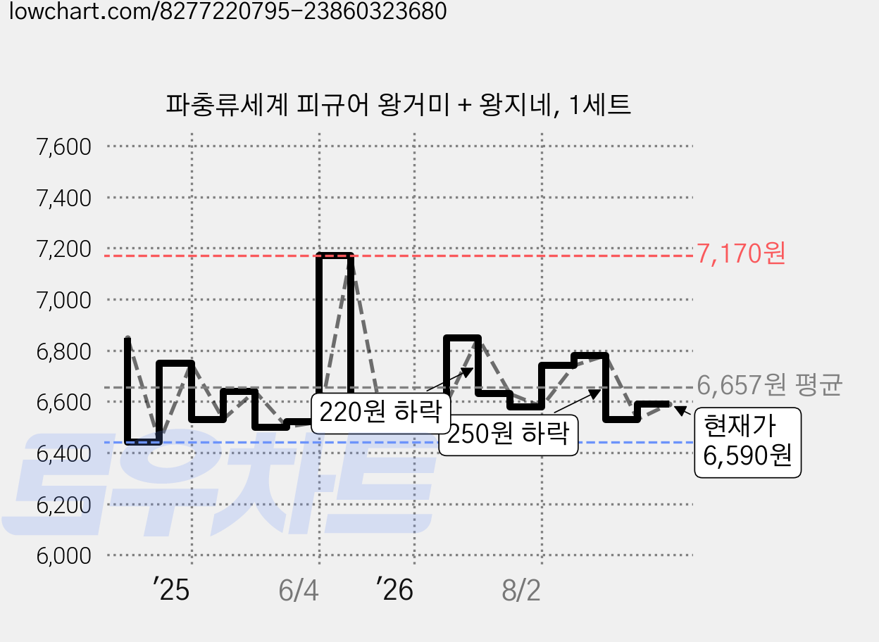 파충류세계 피규어 왕거미 + 왕지네, 1세트 가격 변동 차트, 현재가 6,590원, 관측 최저가 6,440원
