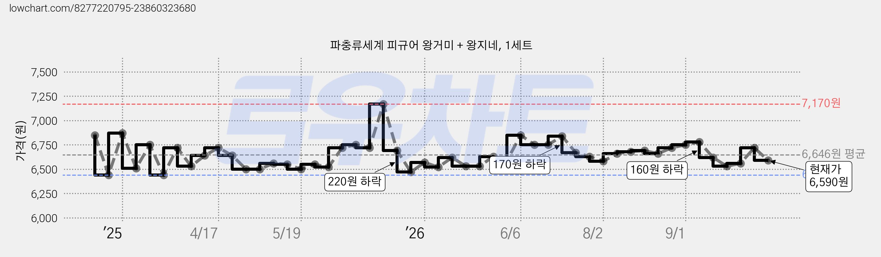 파충류세계 피규어 왕거미 + 왕지네, 1세트 가격 변동 차트, 현재가 6,590원, 관측 최저가 6,440원