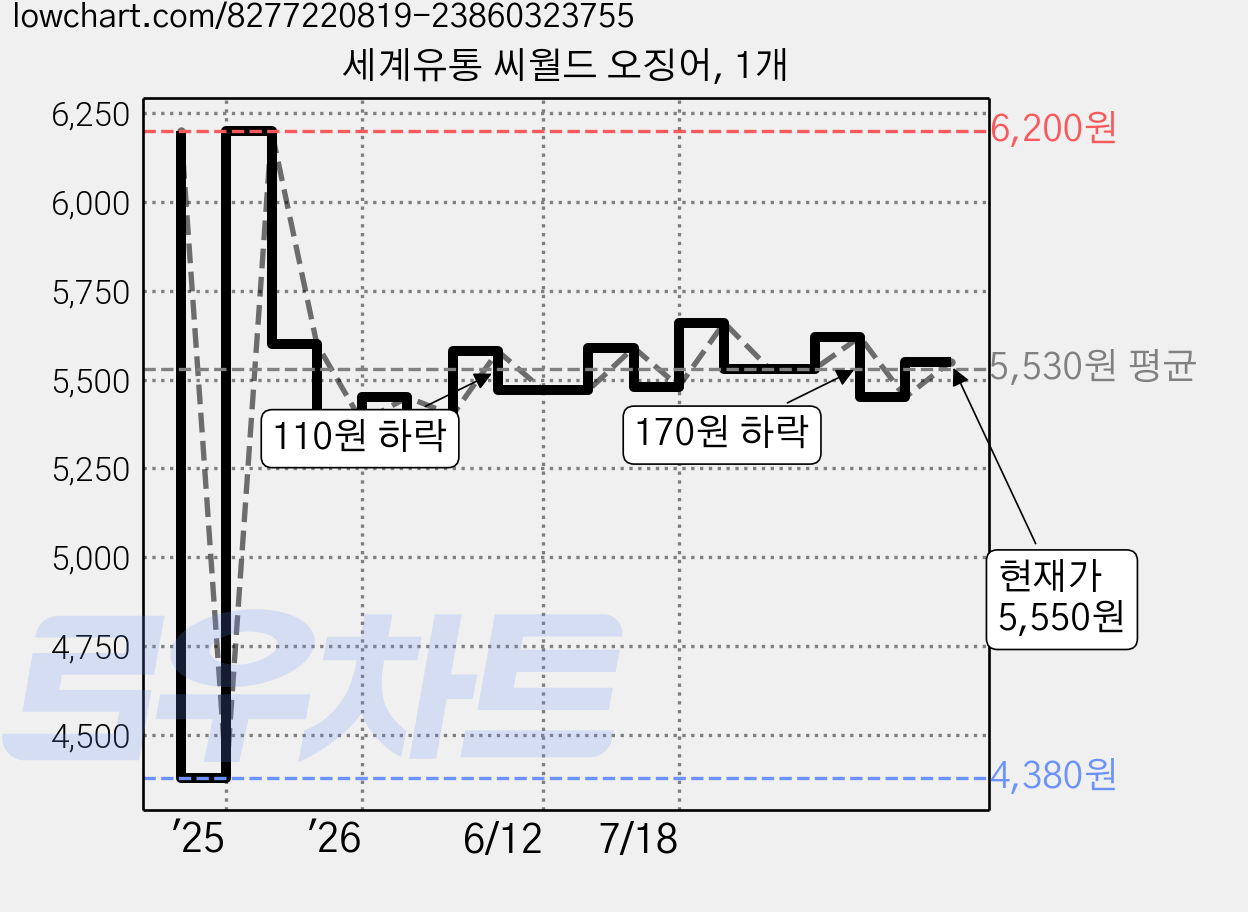 세계유통 씨월드 오징어, 1개 가격 변동 차트, 현재가 5,550원, 관측 최저가 4,380원