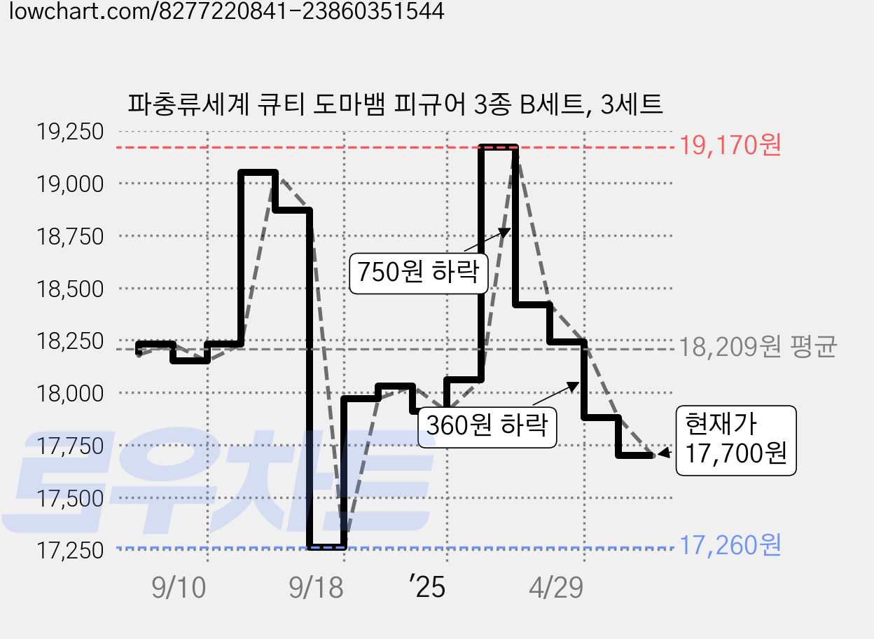 파충류세계 큐티 도마뱀 피규어 3종 B세트, 3세트 가격 변동 차트, 현재가 17,700원, 관측 최저가 17,260원