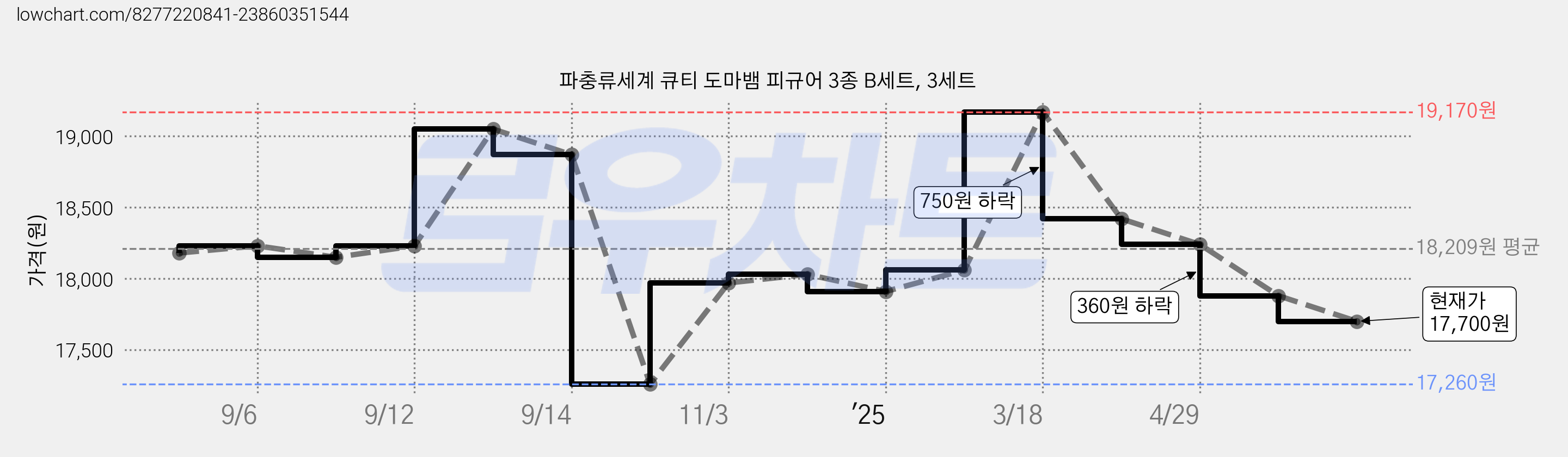 파충류세계 큐티 도마뱀 피규어 3종 B세트, 3세트 가격 변동 차트, 현재가 17,700원, 관측 최저가 17,260원