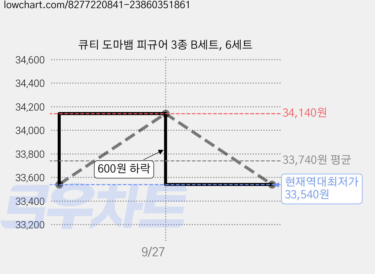 큐티 도마뱀 피규어 3종 B세트, 6세트 가격 변동 차트, 현재가 33,540원, 역대최저가