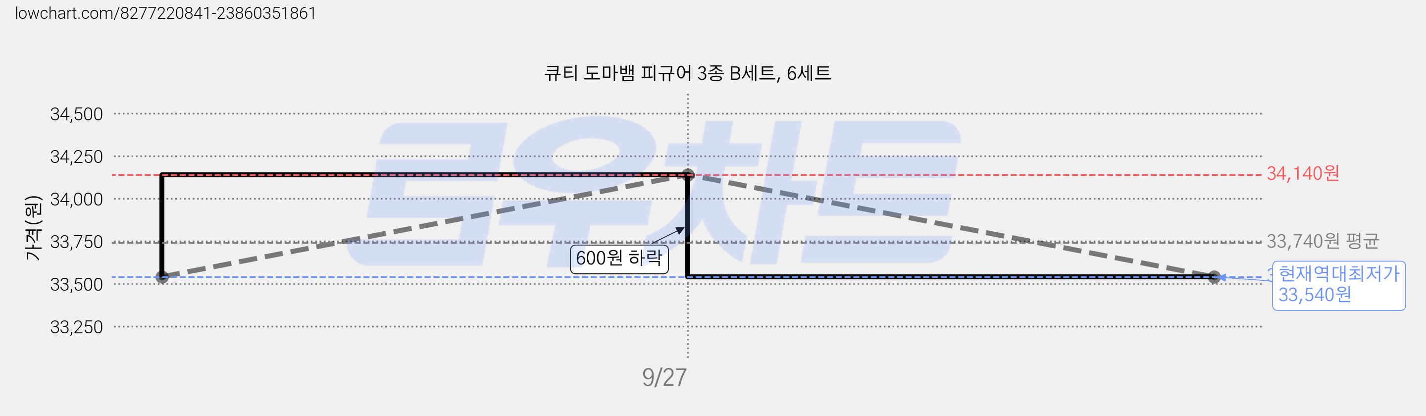 큐티 도마뱀 피규어 3종 B세트, 6세트 가격 변동 차트, 현재가 33,540원, 역대최저가