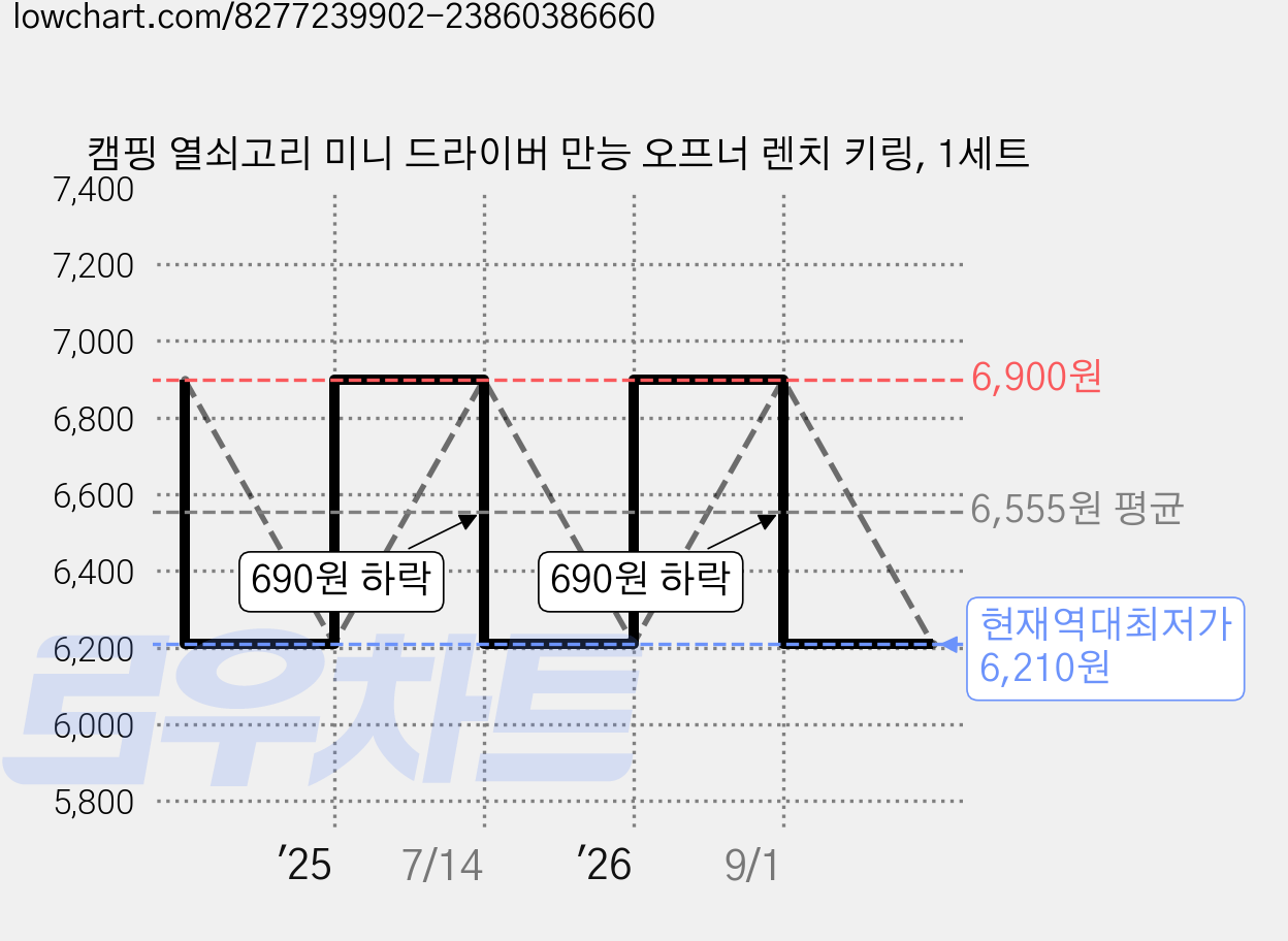 캠핑 열쇠고리 미니 드라이버 만능 오프너 렌치 키링, 1세트 가격 변동 차트, 현재가 6,210원, 역대최저가