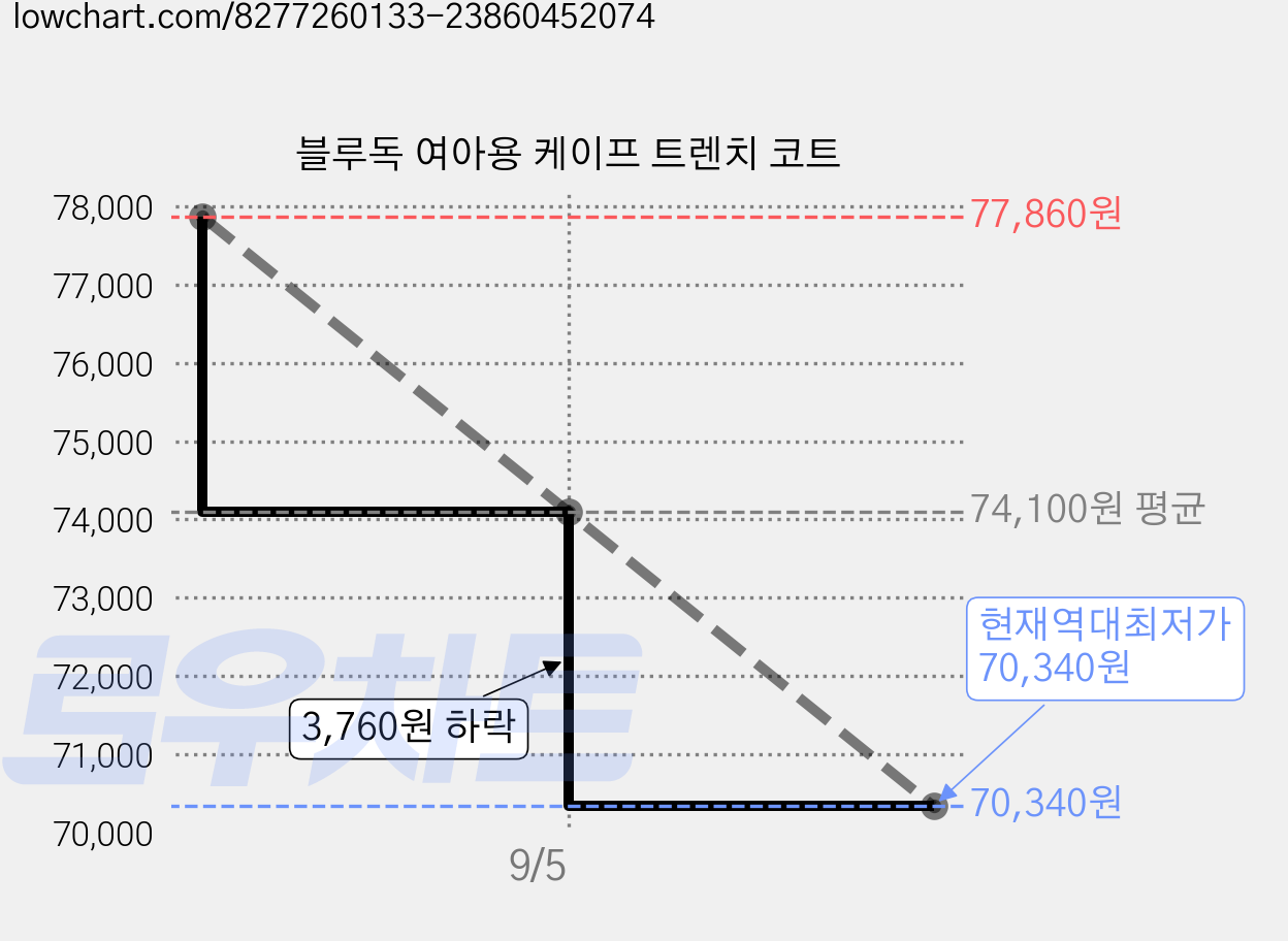 블루독 여아용 케이프 트렌치 코트 가격 변동 차트, 현재가 70,340원, 역대최저가