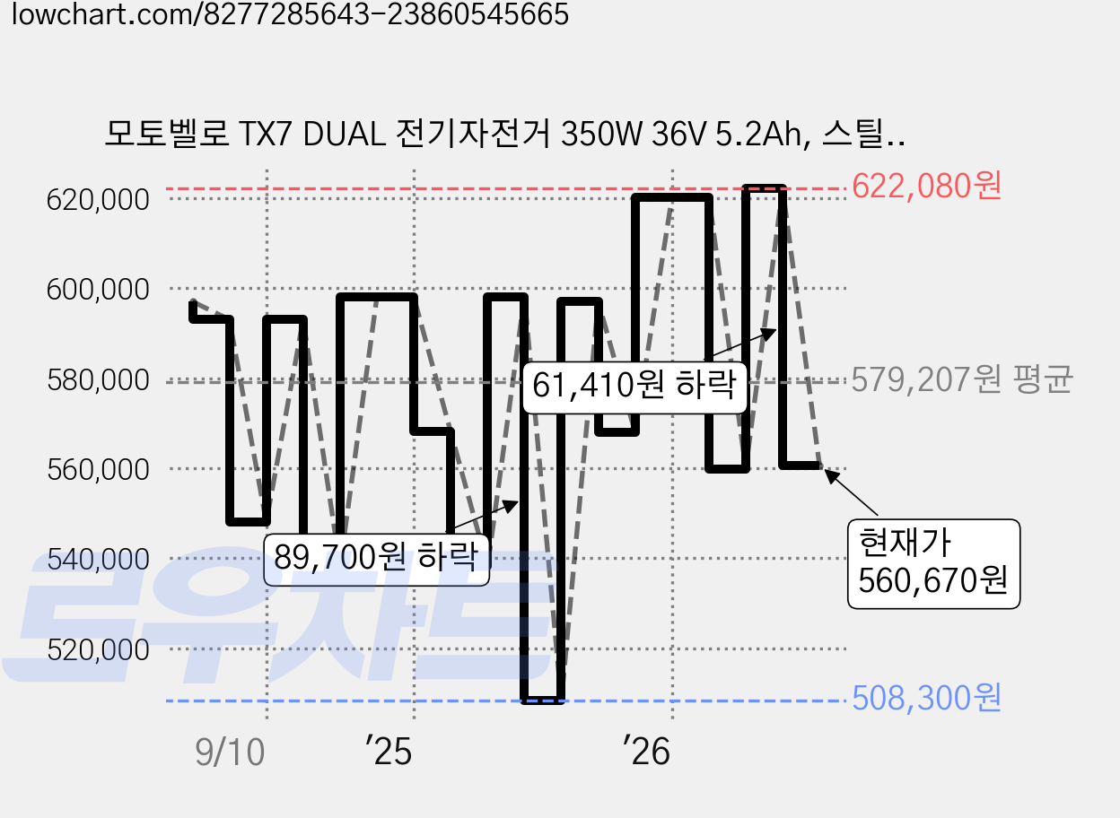모토벨로 TX7 DUAL 전기자전거 350W 36V 5.2Ah, 스틸, 블루 가격 변동 차트, 현재가 560,670원, 관측 최저가 508,300원