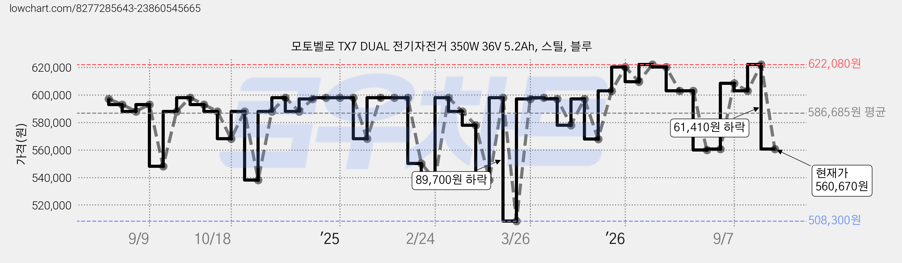 모토벨로 TX7 DUAL 전기자전거 350W 36V 5.2Ah, 스틸, 블루 가격 변동 차트, 현재가 560,670원, 관측 최저가 508,300원