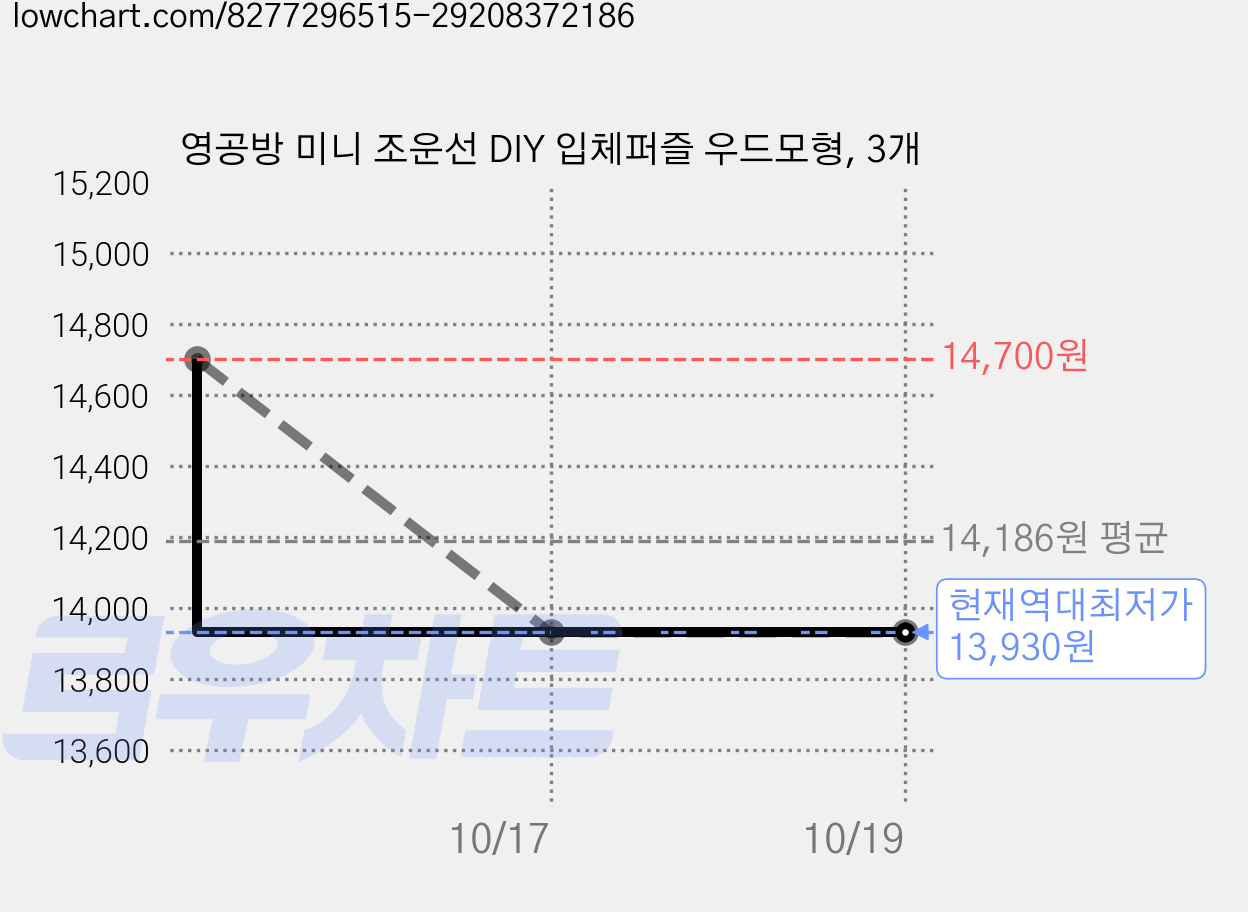 영공방 미니 조운선 DIY 입체퍼즐 우드모형, 3개 가격 변동 차트, 현재가 13,930원, 역대최저가
