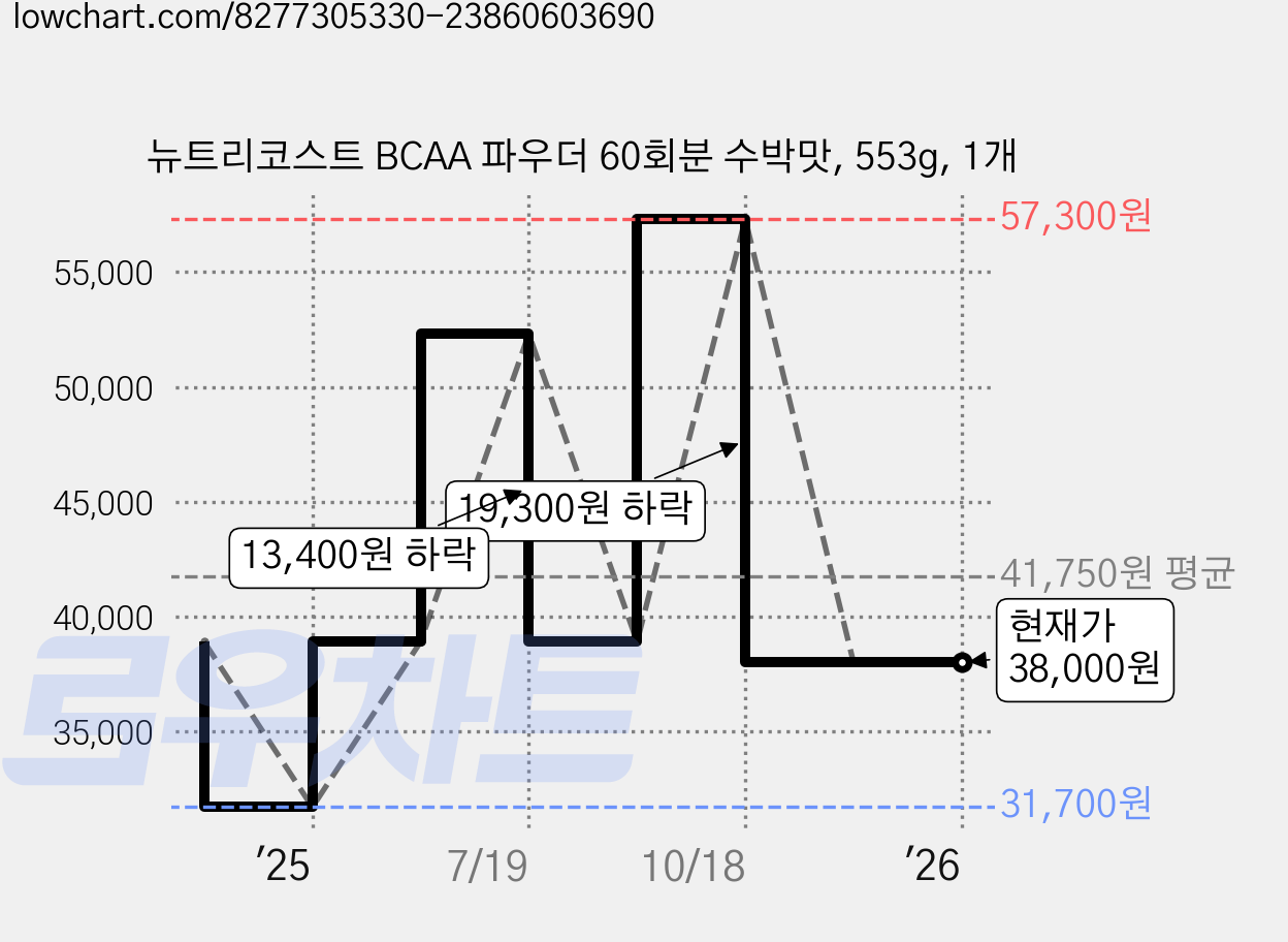 뉴트리코스트 BCAA 파우더 60회분 수박맛, 553g, 1개 가격 변동 차트, 현재가 38,000원, 관측 최저가 31,700원