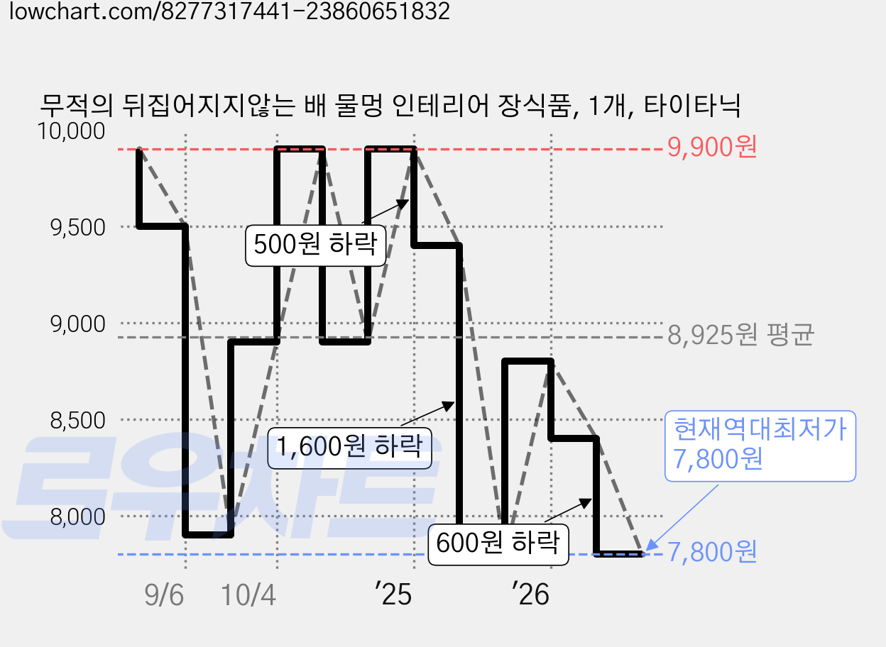 무적의 뒤집어지지않는 배 물멍 인테리어 장식품, 1개, 타이타닉 가격 변동 차트, 현재가 7,800원, 역대최저가