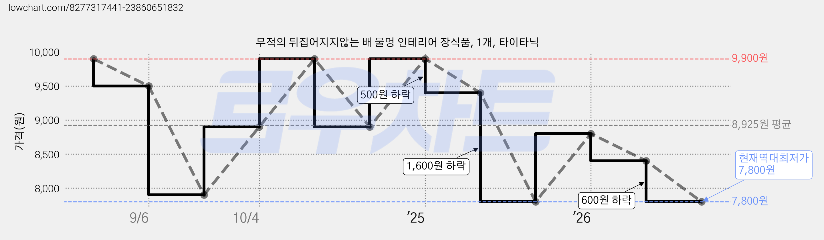 무적의 뒤집어지지않는 배 물멍 인테리어 장식품, 1개, 타이타닉 가격 변동 차트, 현재가 7,800원, 역대최저가