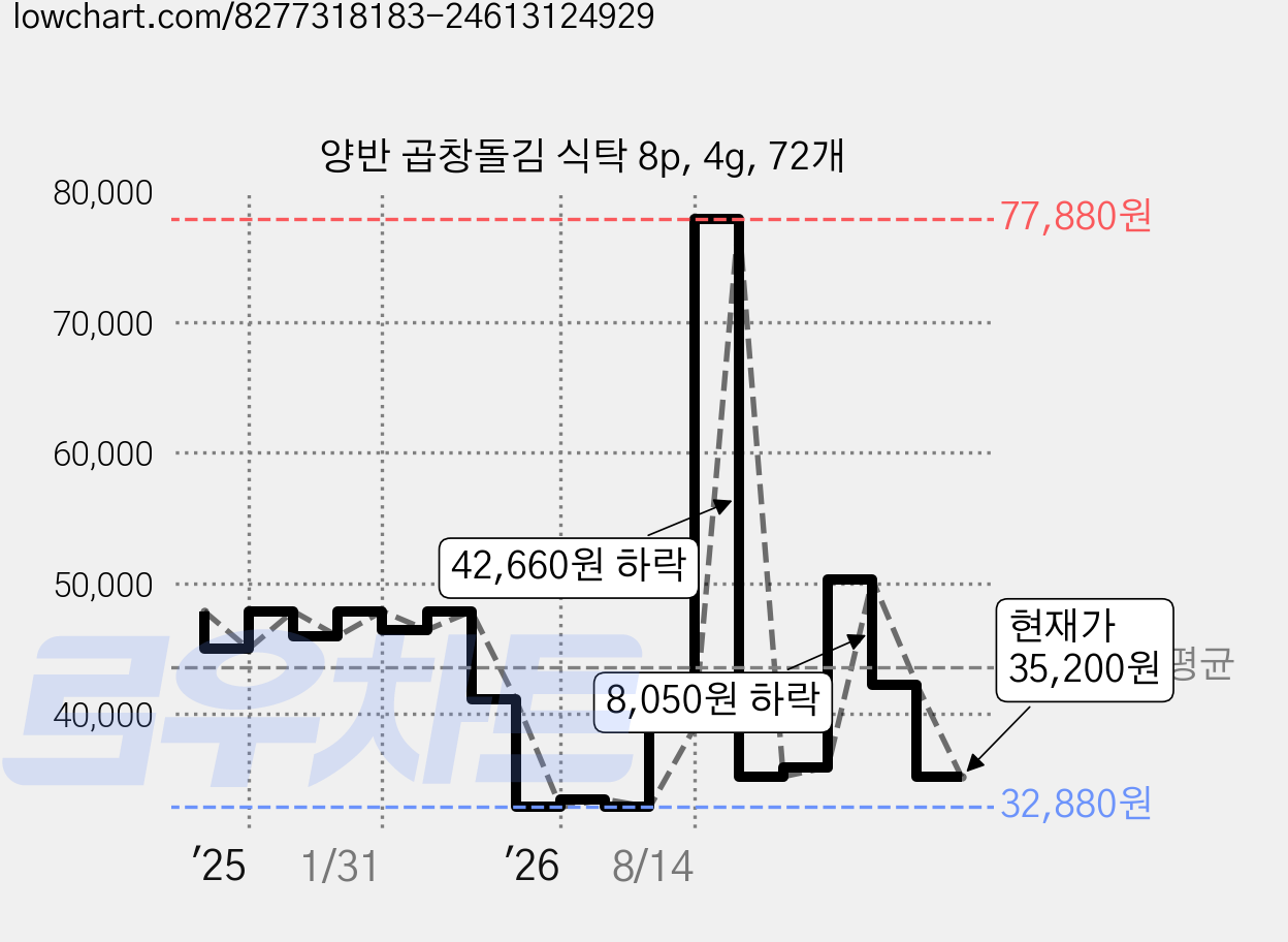 양반 곱창돌김 식탁 8p, 4g, 72개 가격 변동 차트, 현재가 35,200원, 관측 최저가 32,880원