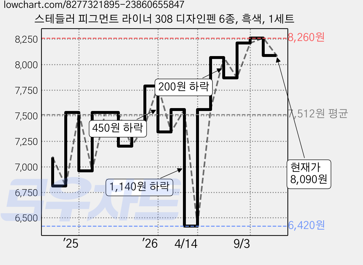 스테들러 피그먼트 라이너 308 디자인펜 6종, 흑색, 1세트 가격 변동 차트, 현재가 8,090원, 관측 최저가 6,420원