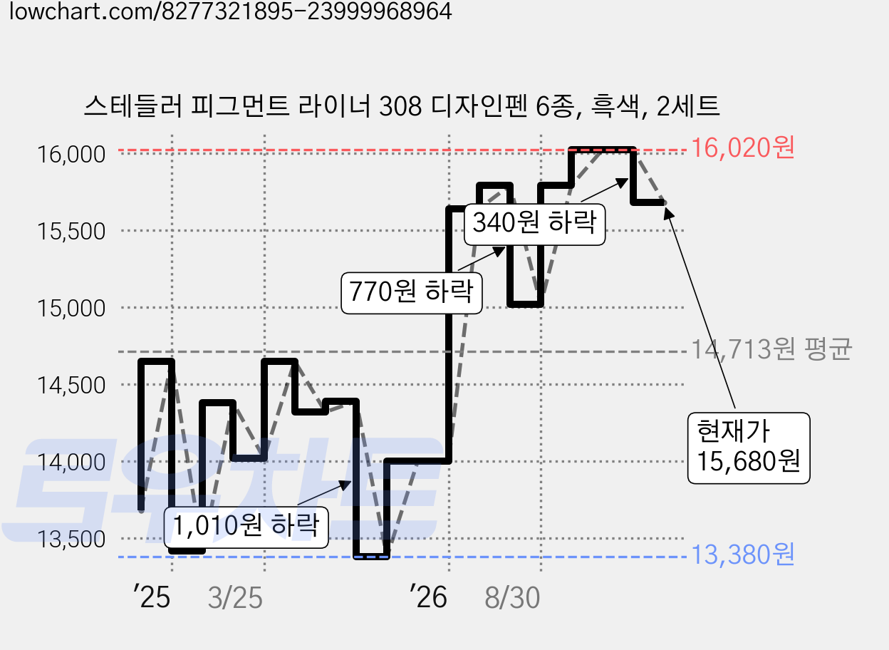 스테들러 피그먼트 라이너 308 디자인펜 6종, 흑색, 2세트 가격 변동 차트, 현재가 15,680원, 관측 최저가 13,380원