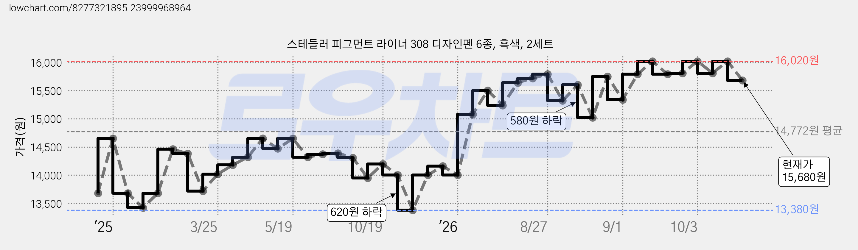 스테들러 피그먼트 라이너 308 디자인펜 6종, 흑색, 2세트 가격 변동 차트, 현재가 15,680원, 관측 최저가 13,380원