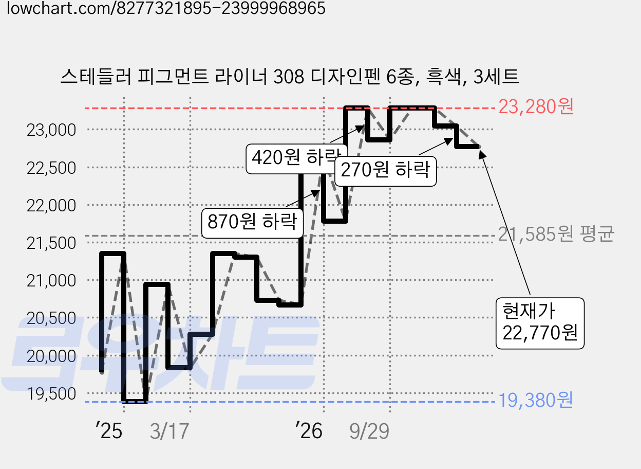 스테들러 피그먼트 라이너 308 디자인펜 6종, 흑색, 3세트 가격 변동 차트, 현재가 22,770원, 관측 최저가 19,380원
