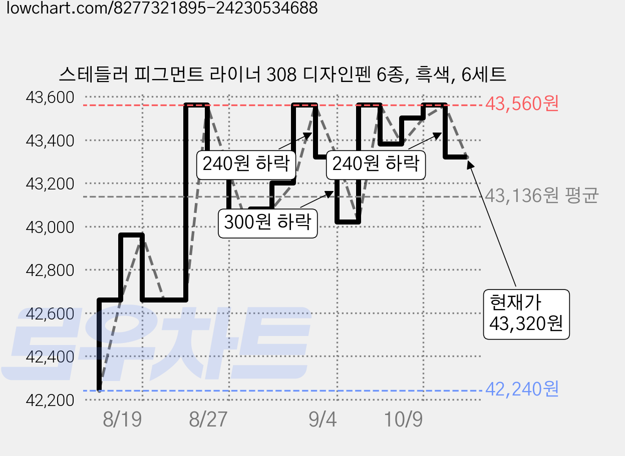 스테들러 피그먼트 라이너 308 디자인펜 6종, 흑색, 6세트 가격 변동 차트, 현재가 43,320원, 관측 최저가 42,060원
