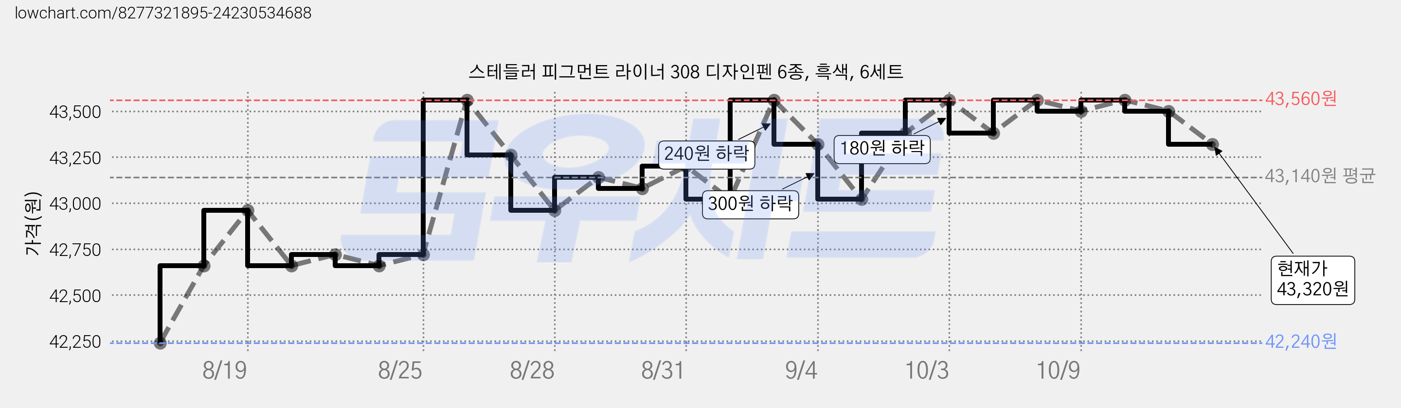 스테들러 피그먼트 라이너 308 디자인펜 6종, 흑색, 6세트 가격 변동 차트, 현재가 43,320원, 관측 최저가 42,060원
