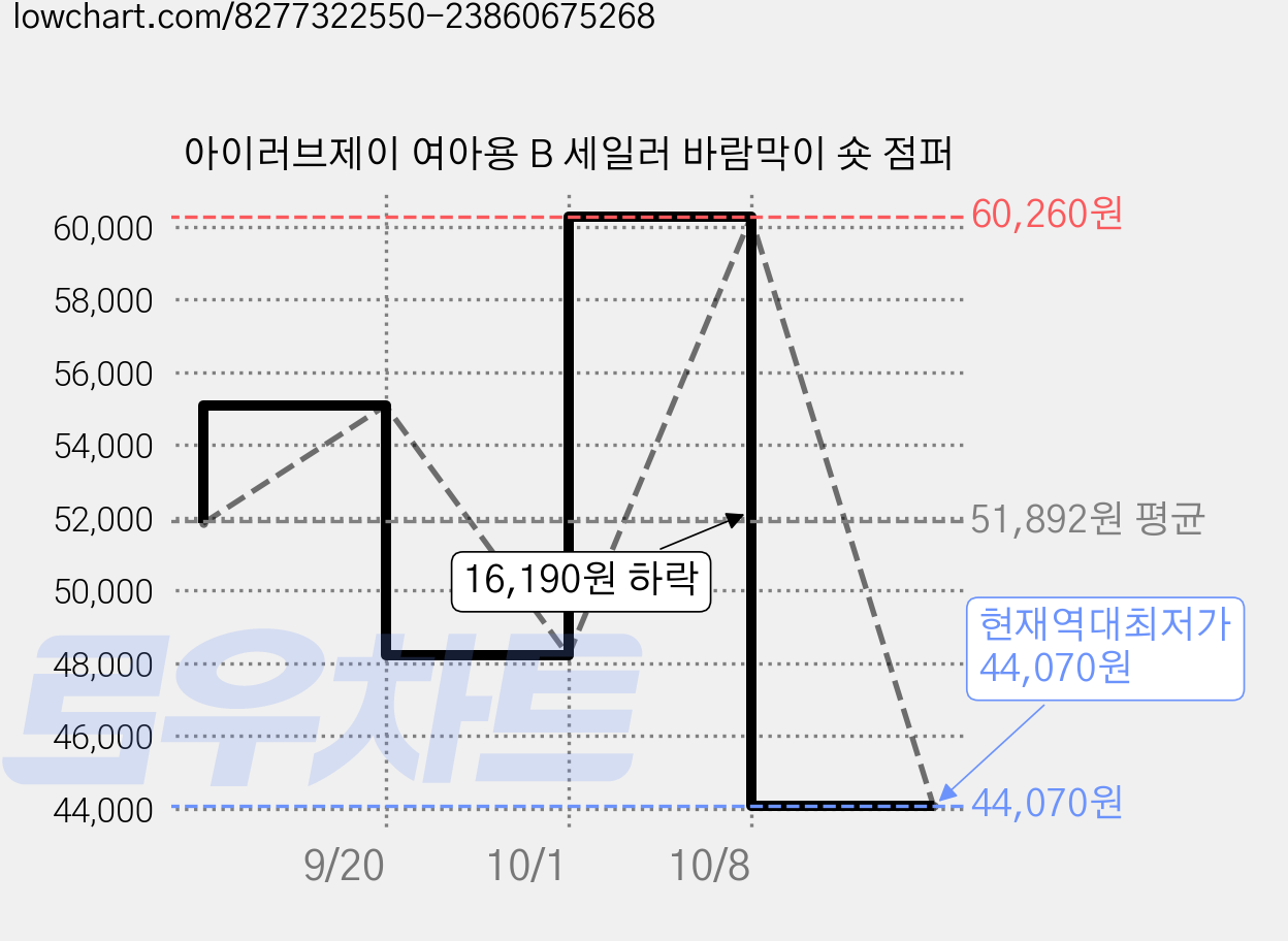 아이러브제이 여아용 B 세일러 바람막이 숏 점퍼 가격 변동 차트, 현재가 44,070원, 역대최저가