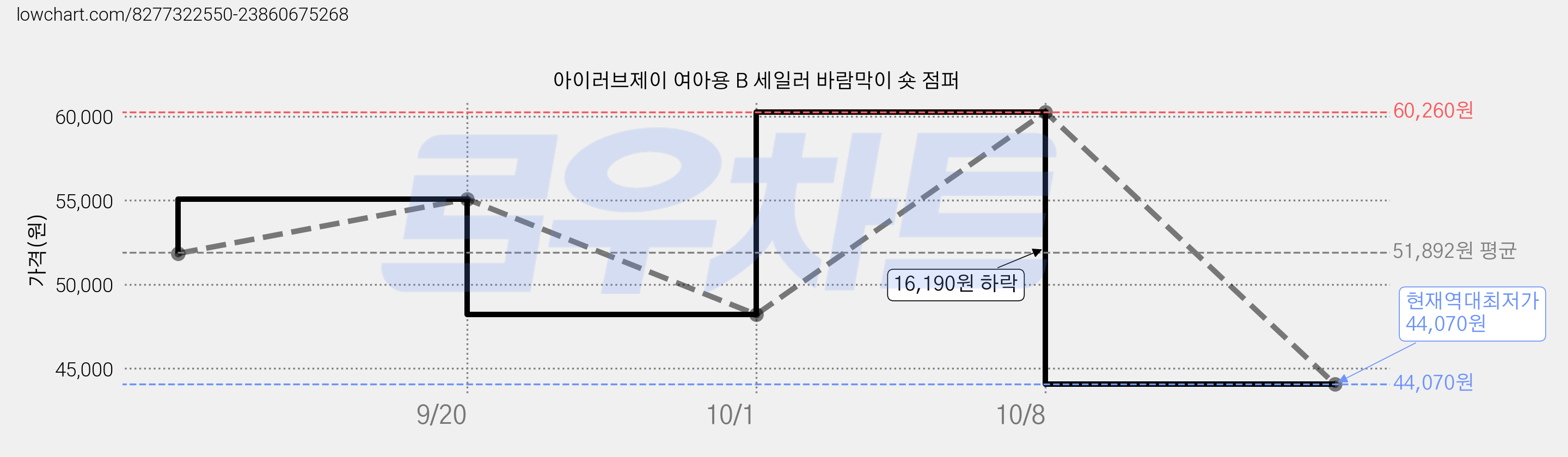 아이러브제이 여아용 B 세일러 바람막이 숏 점퍼 가격 변동 차트, 현재가 44,070원, 역대최저가