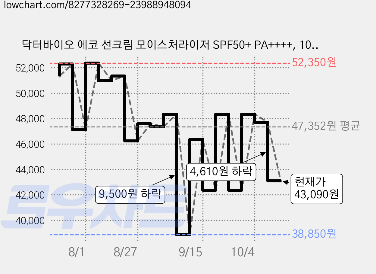 닥터바이오 에코 선크림 모이스처라이저 SPF50+ PA++++, 100g, 3개 가격 변동 차트, 현재가 43,090원, 관측 최저가 38,850원