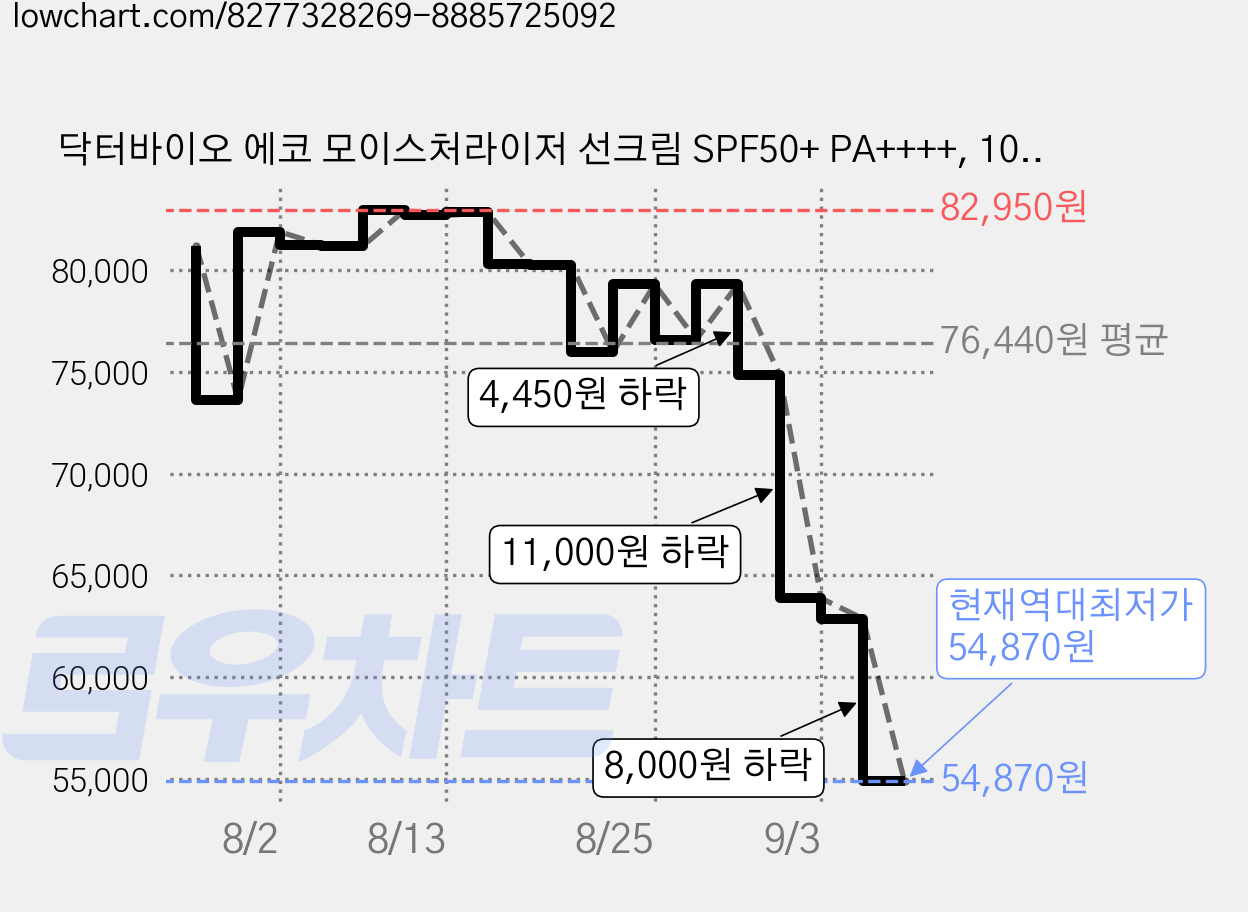 닥터바이오 에코 모이스처라이저 선크림 SPF50+ PA++++, 100g, 5개 가격 변동 차트, 현재가 54,870원, 역대최저가