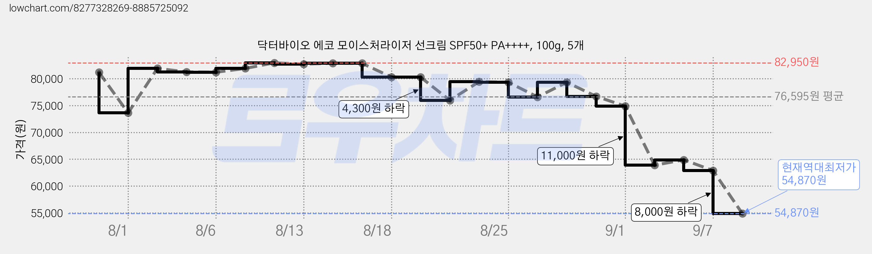 닥터바이오 에코 모이스처라이저 선크림 SPF50+ PA++++, 100g, 5개 가격 변동 차트, 현재가 54,870원, 역대최저가