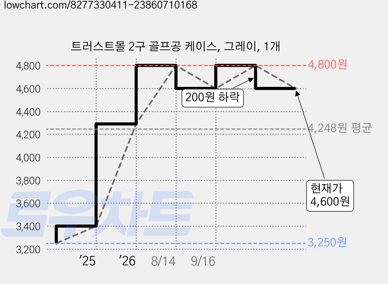 트러스트몰 2구 골프공 케이스, 그레이, 1개 가격 변동 차트, 현재가 4,600원, 관측 최저가 3,250원