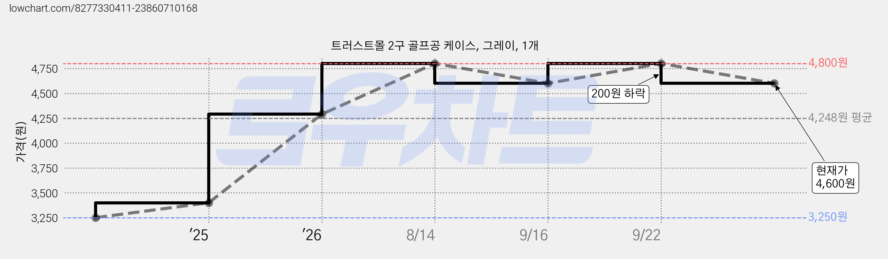 트러스트몰 2구 골프공 케이스, 그레이, 1개 가격 변동 차트, 현재가 4,600원, 관측 최저가 3,250원