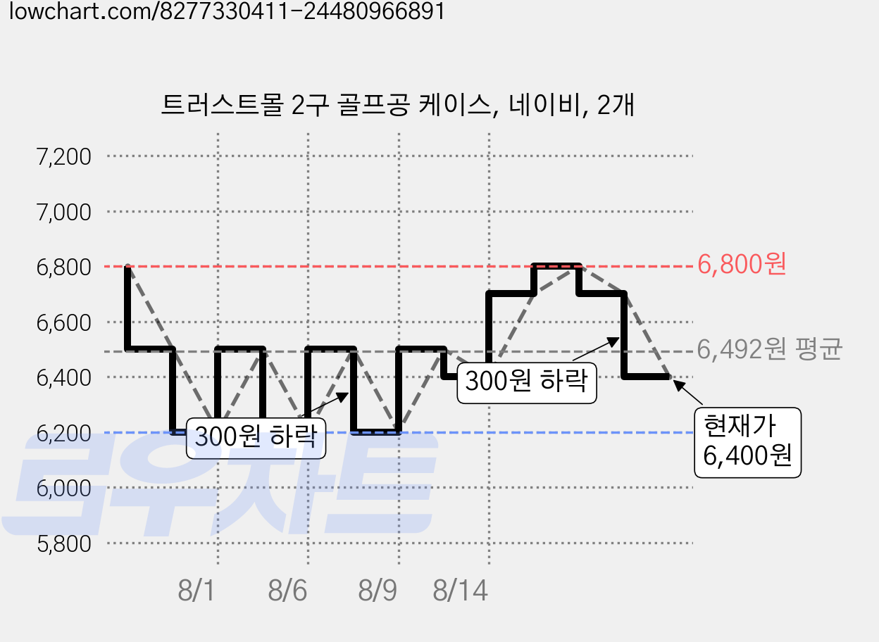 트러스트몰 2구 골프공 케이스, 네이비, 2개 가격 변동 차트, 현재가 6,400원, 관측 최저가 6,200원