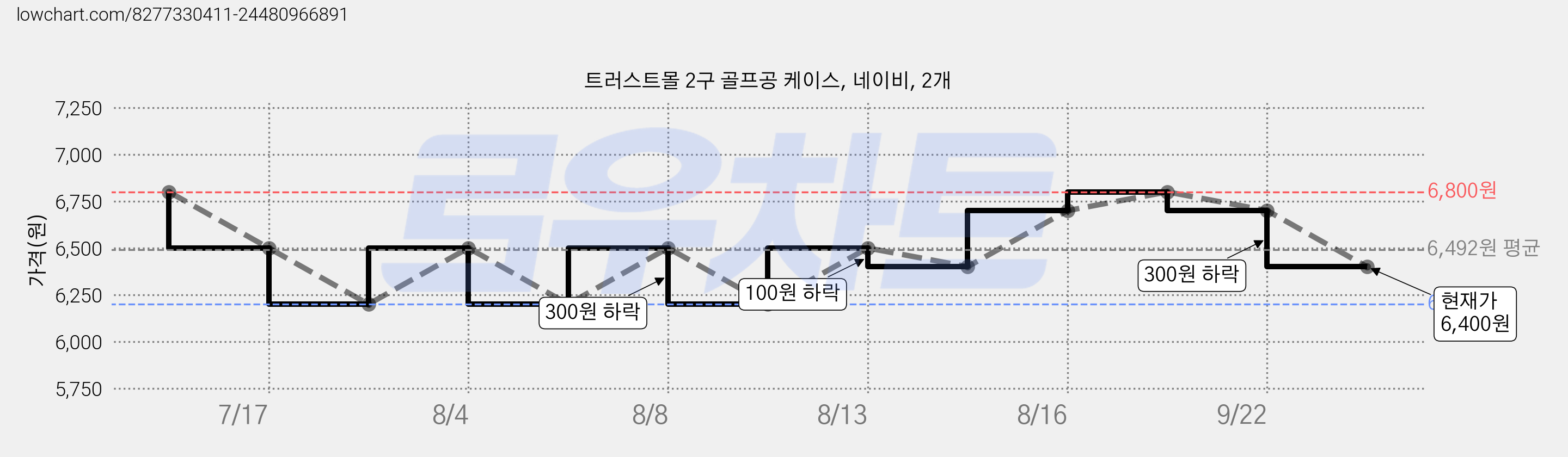 트러스트몰 2구 골프공 케이스, 네이비, 2개 가격 변동 차트, 현재가 6,400원, 관측 최저가 6,200원