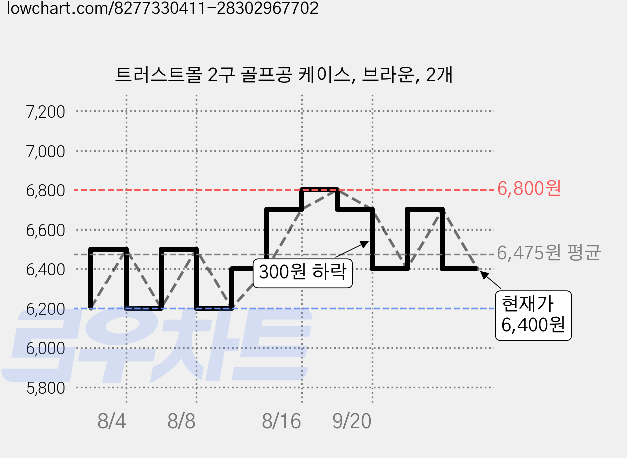 트러스트몰 2구 골프공 케이스, 브라운, 2개 가격 변동 차트, 현재가 6,400원, 관측 최저가 6,200원