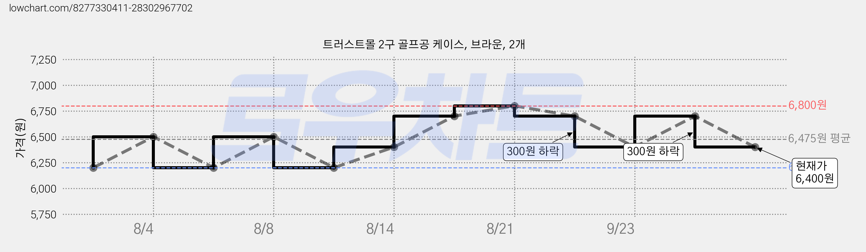 트러스트몰 2구 골프공 케이스, 브라운, 2개 가격 변동 차트, 현재가 6,400원, 관측 최저가 6,200원