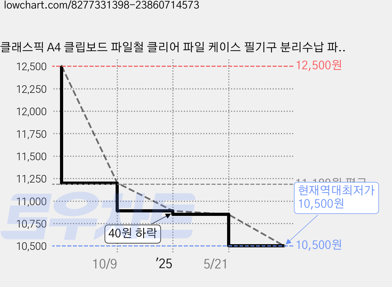 클래스픽 A4 클립보드 파일철 클리어 파일 케이스 필기구 분리수납 파일함, 1개, 그린 가격 변동 차트, 현재가 10,500원, 역대최저가