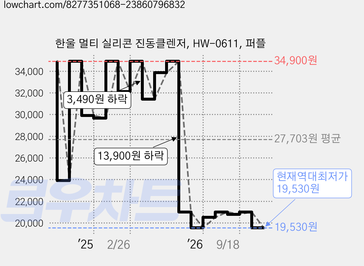 한울 멀티 실리콘 진동클렌저, HW-0611, 퍼플 가격 변동 차트, 현재가 19,530원, 역대최저가