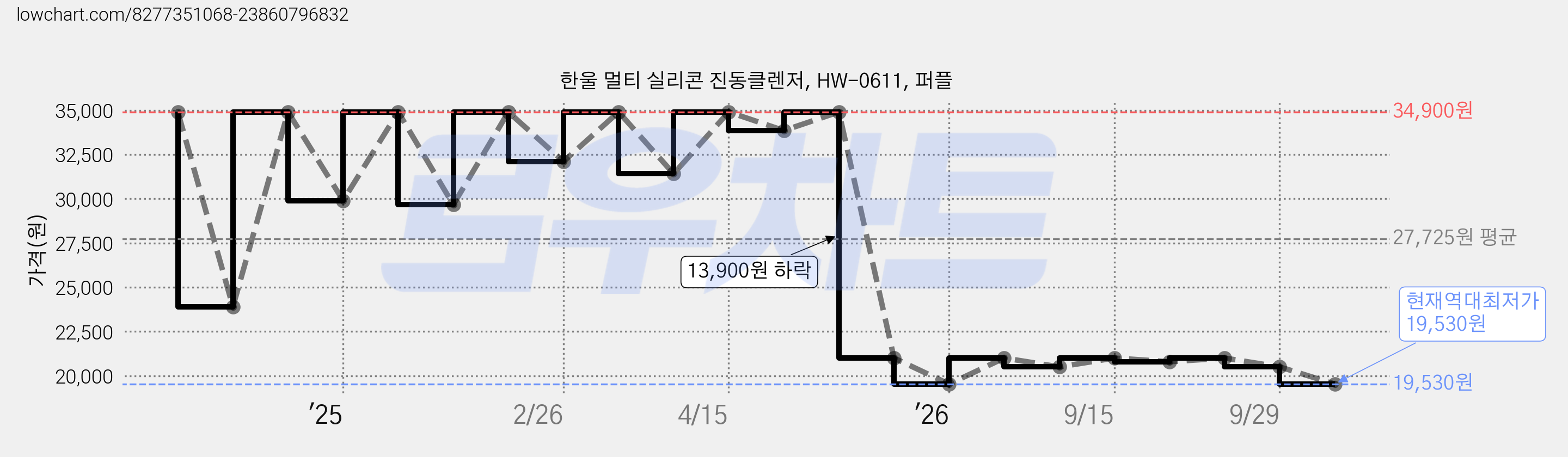 한울 멀티 실리콘 진동클렌저, HW-0611, 퍼플 가격 변동 차트, 현재가 19,530원, 역대최저가