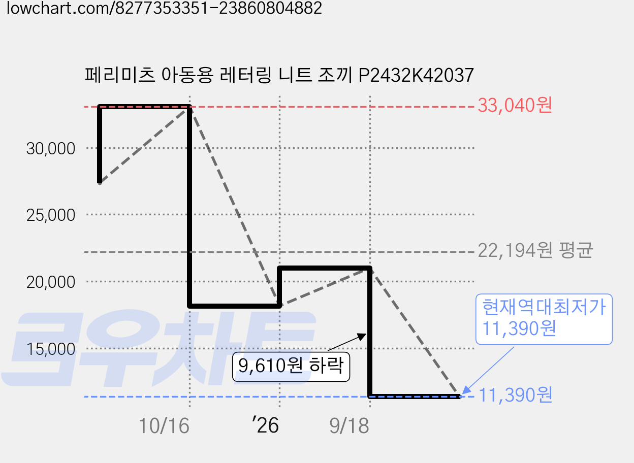 페리미츠 아동용 레터링 니트 조끼 P2432K42037 가격 변동 차트, 현재가 11,390원, 역대최저가